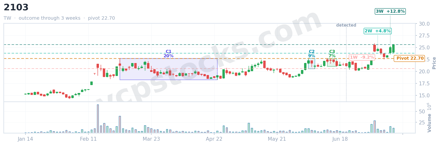 VCP outcome for $2103